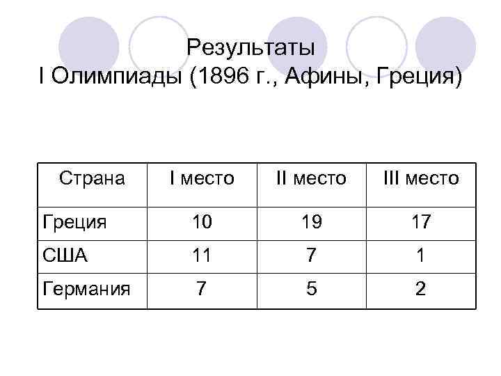 Результаты I Олимпиады (1896 г. , Афины, Греция) Страна I место II место III