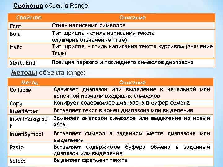 Свойства объекта Range: Свойство Font Bold Italic Start, End Описание Стиль написания символов Тип