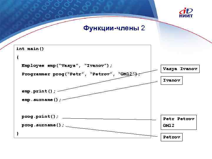 Функции-члены 2 int main() { Employee emp(“Vasya”, “Ivanov”); Vasya Ivanov Programmer prog(“Petr”, “Petrov”, “GM