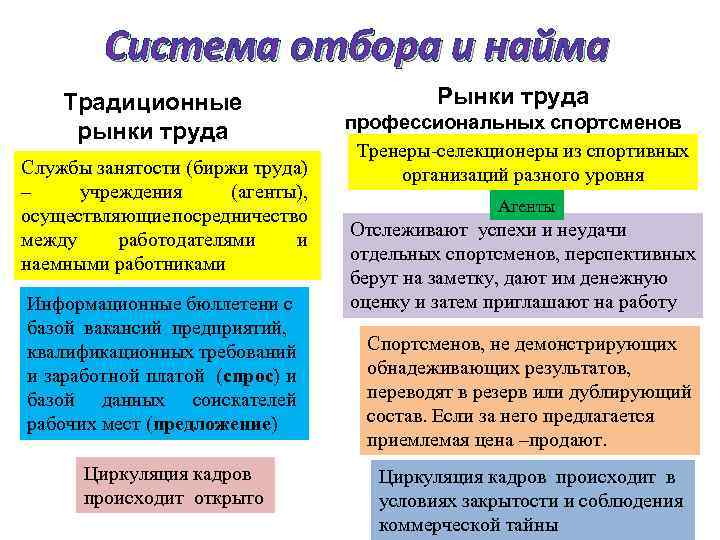 Система отбора и найма Традиционные рынки труда Службы занятости (биржи труда) – учреждения (агенты),