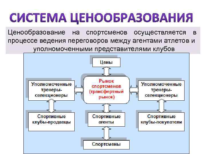 Ценообразование на спортсменов осуществляется в процессе ведения переговоров между агентами атлетов и уполномоченными представителями