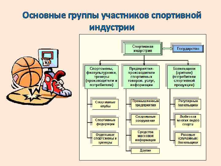 Какие основные группы