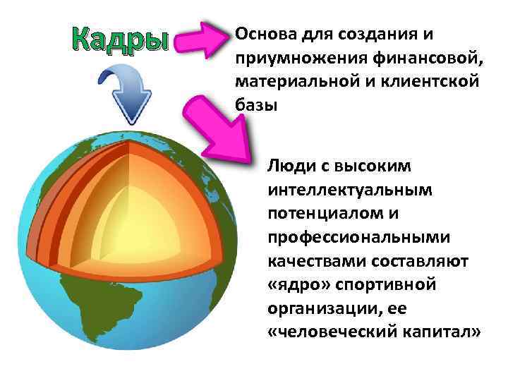 Кадры Основа для создания и приумножения финансовой, материальной и клиентской базы Люди с высоким