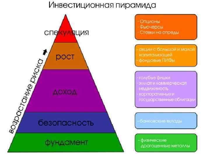 Инвестиционные пирамиды