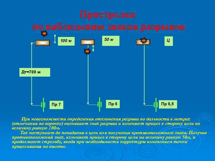 Пристрелка по наблюдению знаков разрывов 100 м 50 м Ц Дт=700 м Пр 7