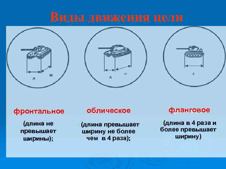 Виды движения цели фронтальное облическое фланговое (длина не превышает ширины); Ø(длина превышает Ø(длина в