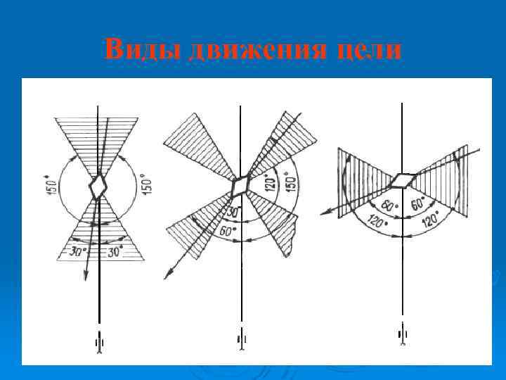 Виды движения цели 