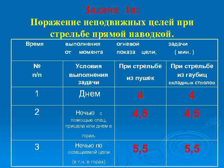 Задача 1 а: Поражение неподвижных целей при стрельбе прямой наводкой. Время № п/п 1