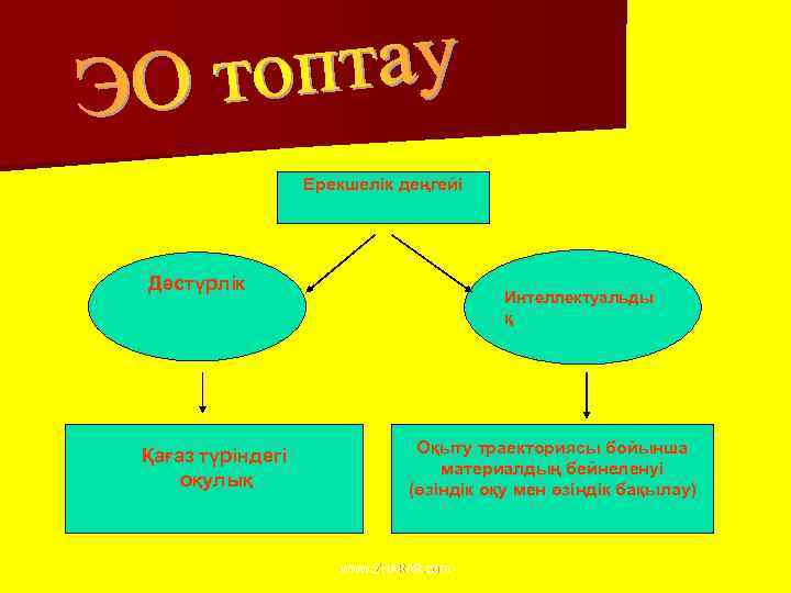 Ерекшелік деңгейі Дәстүрлік Қағаз түріндегі оқулық Интеллектуальды қ Оқыту траекториясы бойынша материалдың бейнеленуі (өзіндік