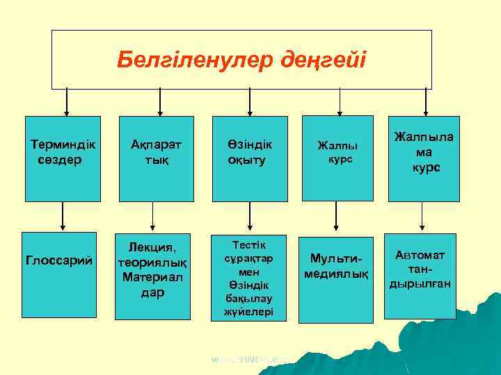 Белгіленулер деңгейі Терминдік сөздер Глоссарий Ақпарат тық Лекция, теориялық Материал дар Өзіндік оқыту Тестік