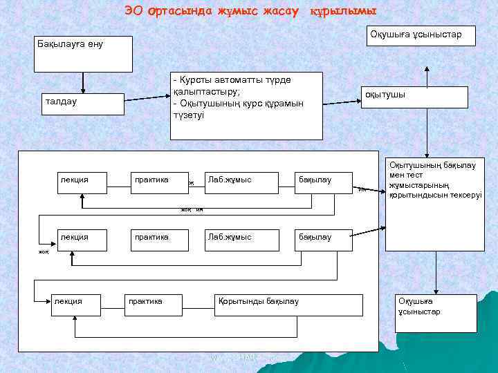 ЭО ортасында жұмыс жасау құрылымы Оқушыға ұсыныстар Бақылауға ену - Курсты автоматты түрде қалыптастыру;