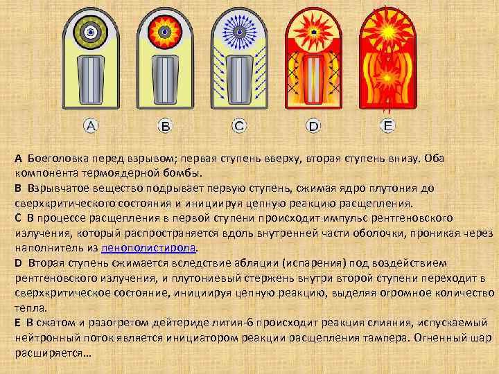A Боеголовка перед взрывом; первая ступень вверху, вторая ступень внизу. Оба компонента термоядерной бомбы.