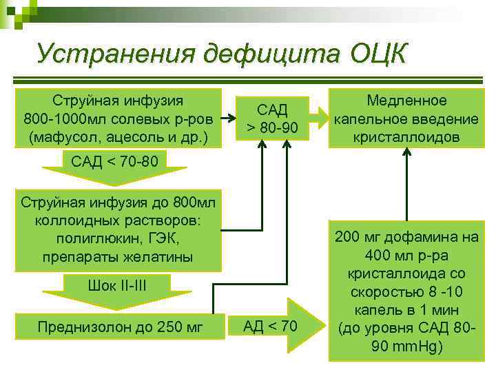 Устранения дефицита ОЦК Струйная инфузия 800 -1000 мл солевых р-ров (мафусол, ацесоль и др.