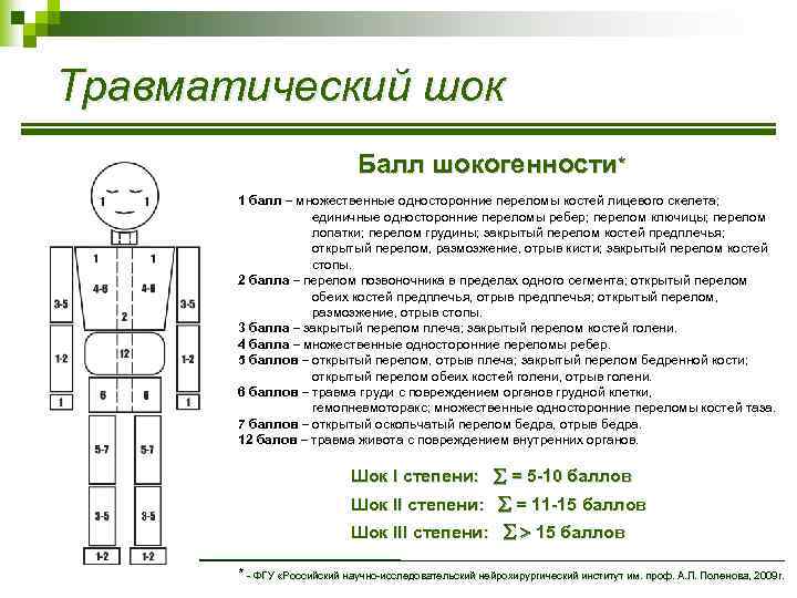 Травматический шок Балл шокогенности* 1 балл – множественные односторонние переломы костей лицевого скелета; единичные