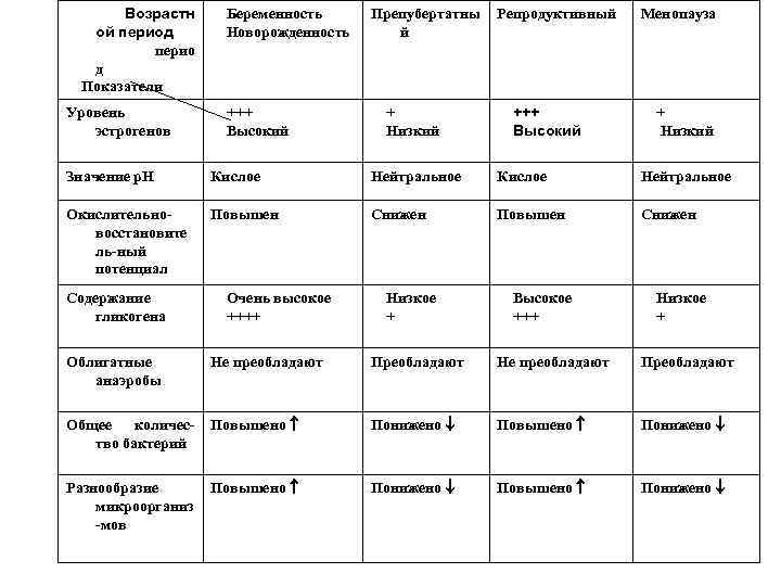 Возрастн ой период перио д Показатели Уровень эстрогенов Беременность Новорожденность +++ Высокий Препубертатны й