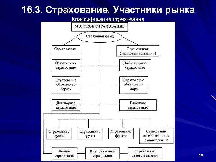 16. 3. Страхование. Участники рынка Классификация страхования Лекция 16 -17 26 