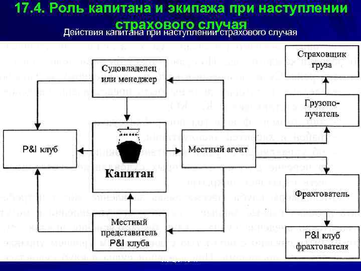 17. 4. Роль капитана и экипажа при наступлении страхового случая Действия капитана при наступлении