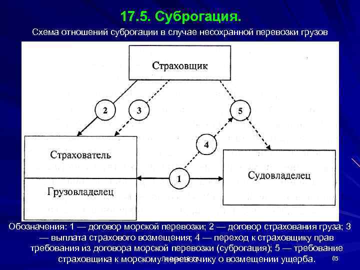 17. 5. Суброгация. Схема отношений суброгации в случае несохранной перевозки грузов Обозначения: 1 —