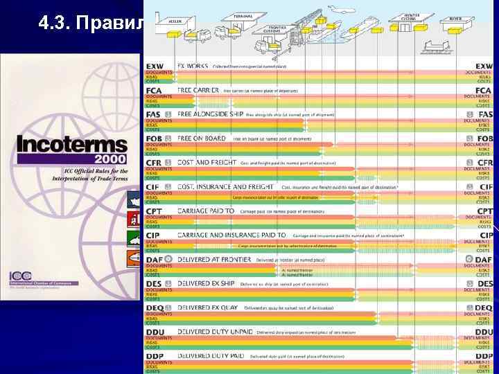 4. 3. Правила Инкотермс. Базисные условия Лекция 4 13 