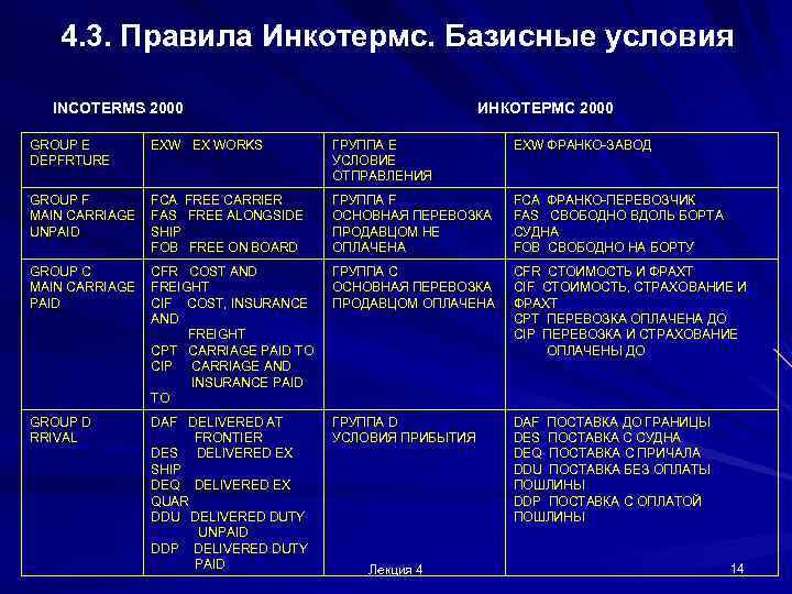 4. 3. Правила Инкотермс. Базисные условия INCOTERMS 2000 ИНКОТЕРМС 2000 GROUP E DEPFRTURE EXW