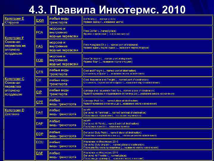 4. 3. Правила Инкотермс. 2010 введение к каждому термину новых правил Лекция 4 29