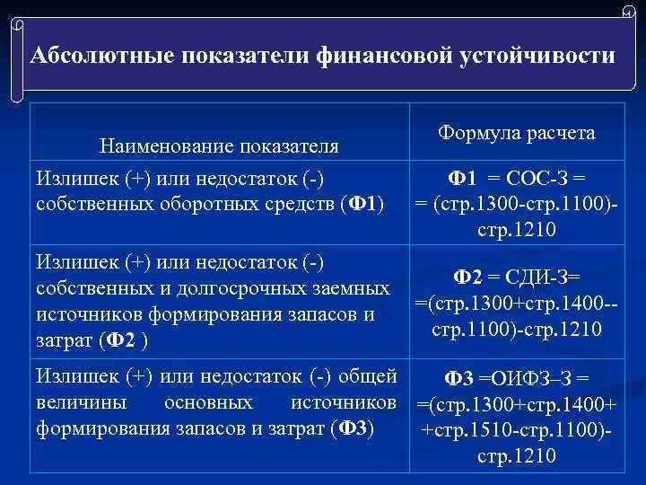 Абсолютные показатели финансовой устойчивости Наименование показателя Излишек (+) или недостаток (-) собственных оборотных средств