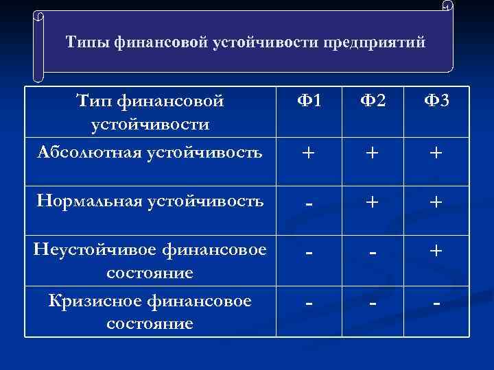 Типы финансовой устойчивости предприятий Тип финансовой устойчивости Абсолютная устойчивость Ф 1 Ф 2 Ф