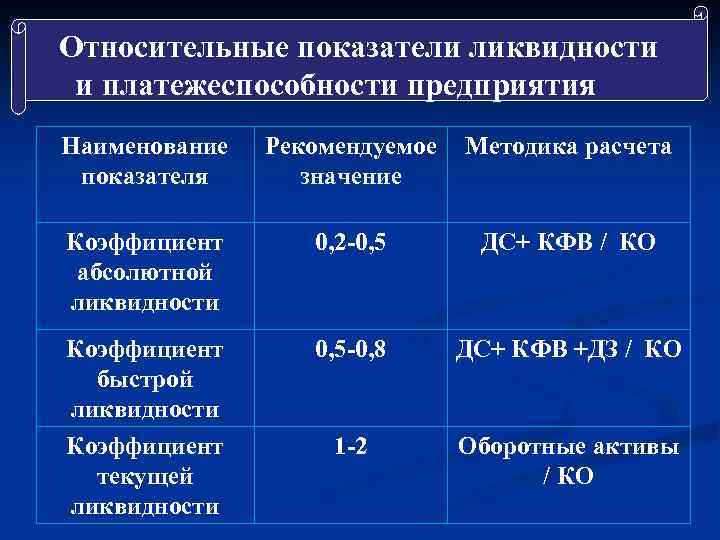 Относительные показатели ликвидности и платежеспособности предприятия Наименование показателя Рекомендуемое Методика расчета значение Коэффициент абсолютной