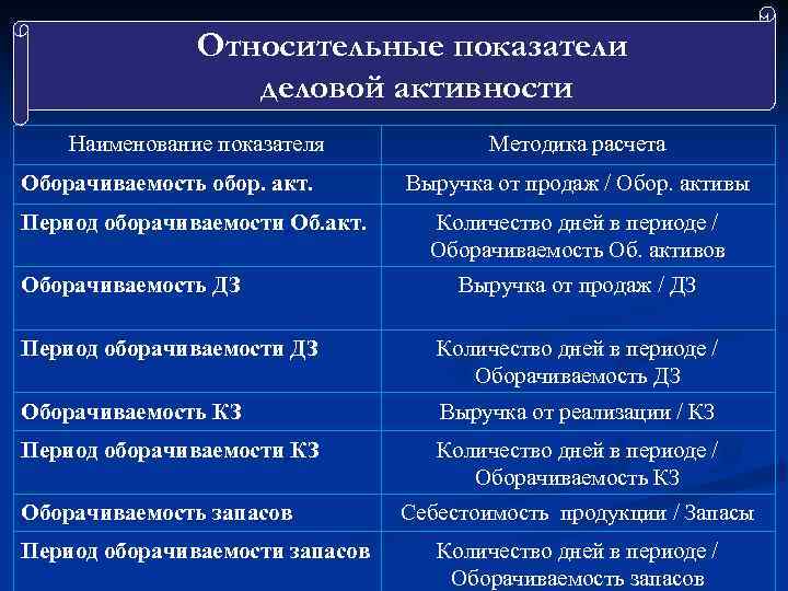 Относительные показатели деловой активности Наименование показателя Оборачиваемость обор. акт. Период оборачиваемости Об. акт. Оборачиваемость