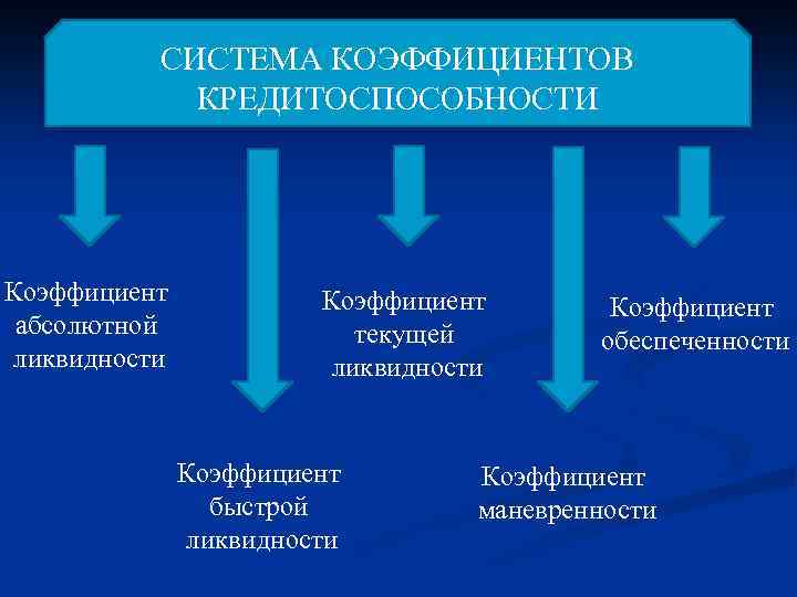 СИСТЕМА КОЭФФИЦИЕНТОВ КРЕДИТОСПОСОБНОСТИ Коэффициент абсолютной ликвидности Коэффициент текущей ликвидности Коэффициент быстрой ликвидности Коэффициент обеспеченности