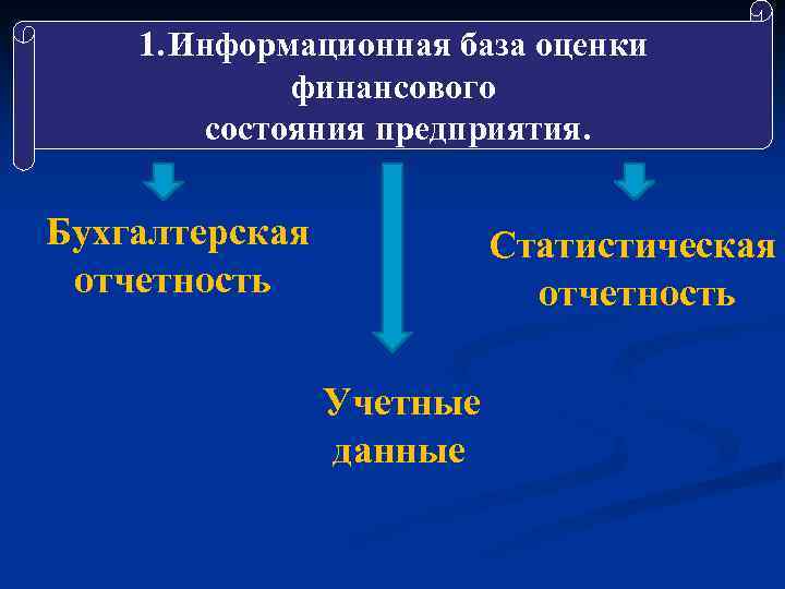 1. Информационная база оценки финансового состояния предприятия. Бухгалтерская отчетность Статистическая отчетность Учетные данные 