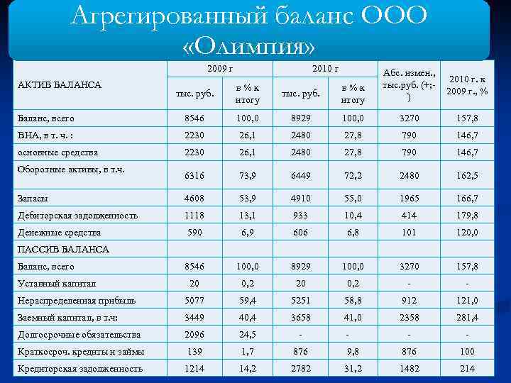 Агрегированный баланс ООО «Олимпия» 2009 г АКТИВ БАЛАНСА 2010 г Абс. измен. , 2010