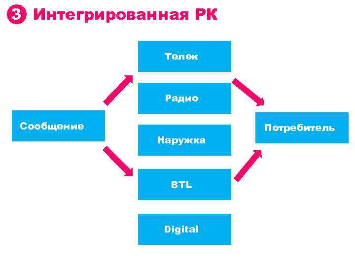 3 Интегрированная РК Телек Радио Сообщение Наружка BTL Digital Потребитель 