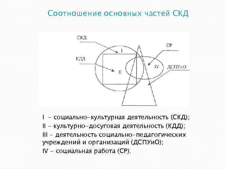 Соотношение основных частей СКД I - социально-культурная деятельность (СКД); II - культурно-досуговая деятельность (КДД);