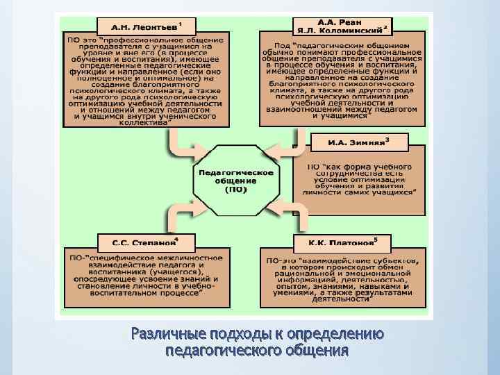 Различные подходы к определению педагогического общения 