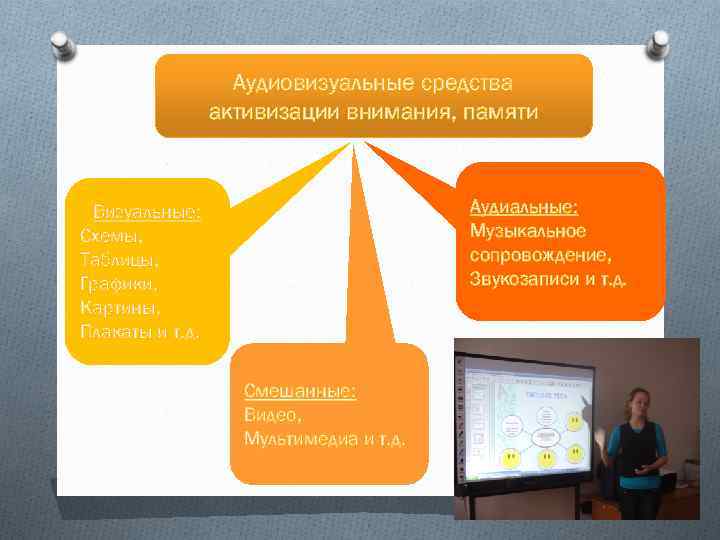 Аудиовизуальные средства активизации внимания, памяти Аудиальные: Музыкальное сопровождение, Звукозаписи и т. д. Визуальные: Схемы,