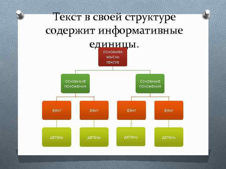 Текст в своей структуре содержит информативные единицы. основная мысль текста основные положения факт деталь