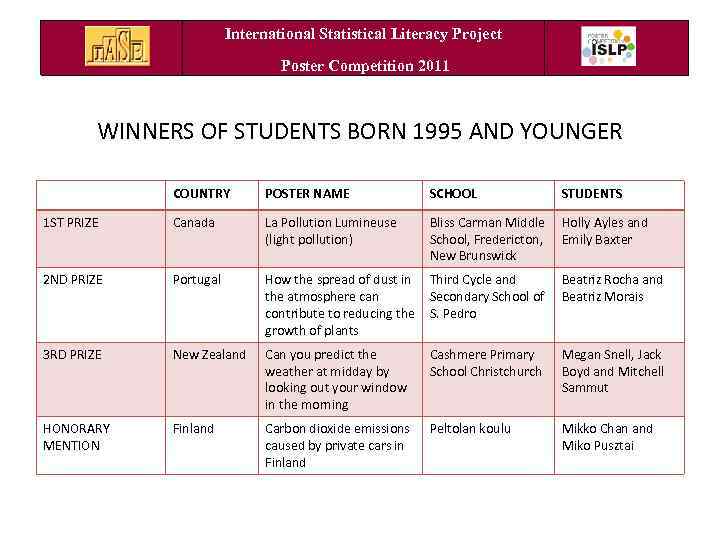 International Statistical Literacy Project Poster Competition 2011 WINNERS OF STUDENTS BORN 1995 AND YOUNGER