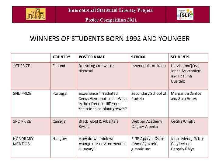 International Statistical Literacy Project Poster Competition 2011 WINNERS OF STUDENTS BORN 1992 AND YOUNGER