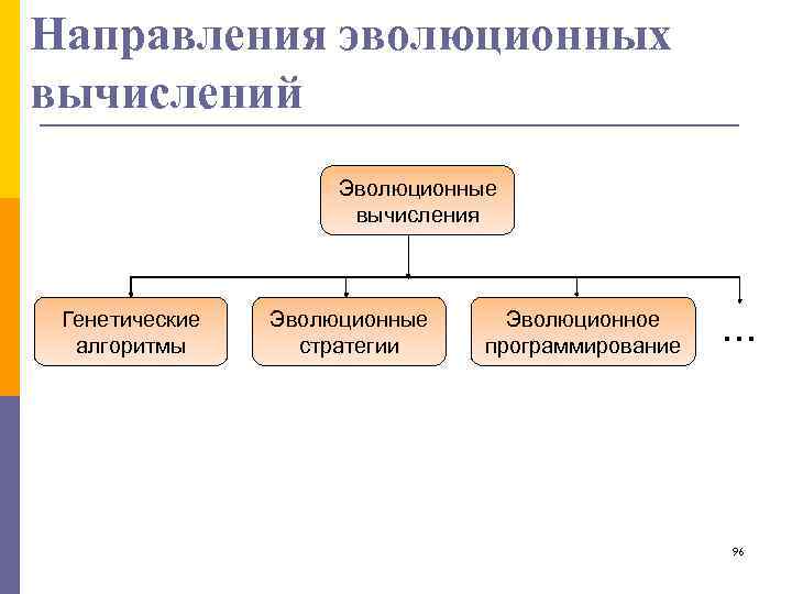 Направления эволюционных вычислений Эволюционные вычисления Генетические алгоритмы Эволюционные стратегии Эволюционное программирование … 96 