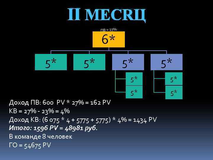 Ⅱ МЕСЯЦ ПВ = 27% 6* 5* 5* Доход ПВ: 600 PV * 27%