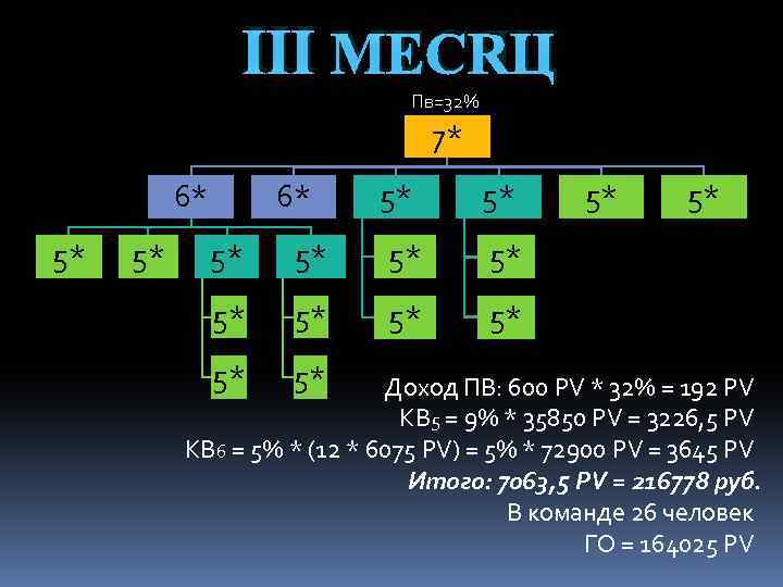 Ⅲ МЕСЯЦ Пв=32% 7* 6* 5* 5* 5* 5* Доход ПВ: 600 PV *