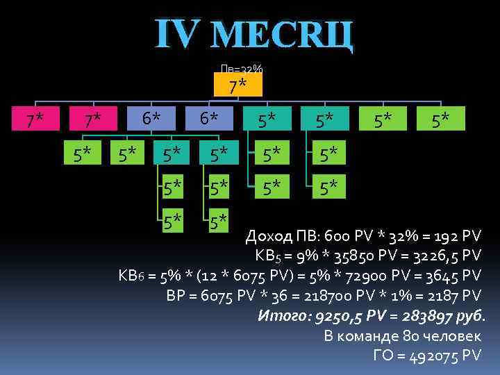 IV МЕСЯЦ Пв=32% 7* 7* 7* 5* 6* 5* 5* 5* 5* Доход ПВ: