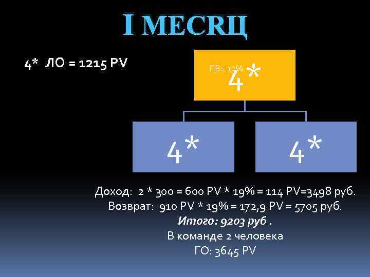 Ⅰ МЕСЯЦ 4* ЛО = 1215 PV 4* ПВ= 19% 4* 4* Доход: 2