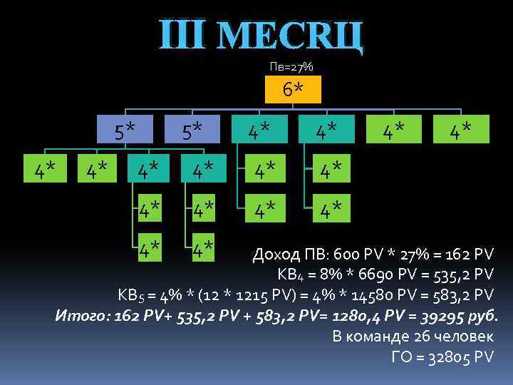 Ⅲ МЕСЯЦ Пв=27% 6* 5* 4* 4* 4* 4* Доход ПВ: 600 PV *