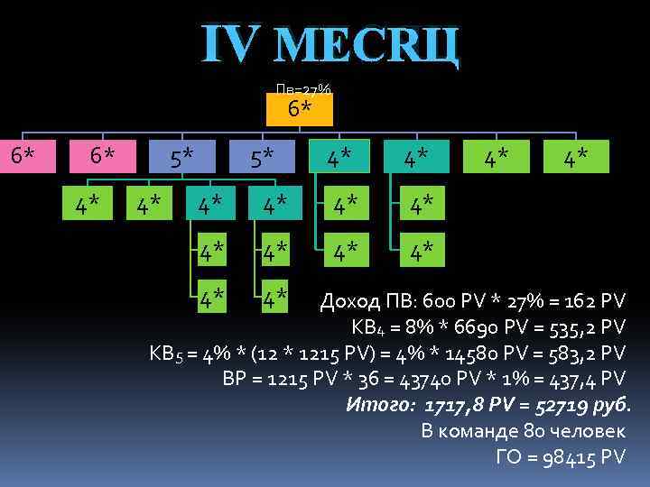 IV МЕСЯЦ Пв=27% 6* 6* 6* 4* 5* 4* 4* 4* 4* Доход ПВ: