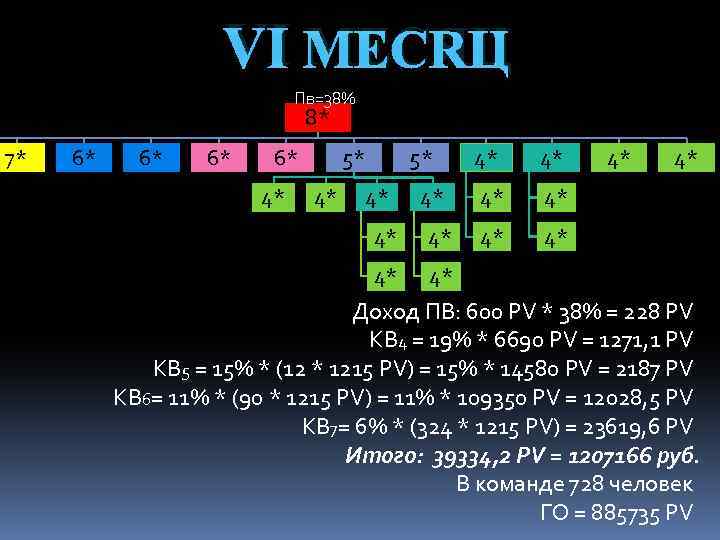 VI МЕСЯЦ Пв=38% 8* 7* 6* 6* 4* 5* 4* 4* 4* 4* Доход