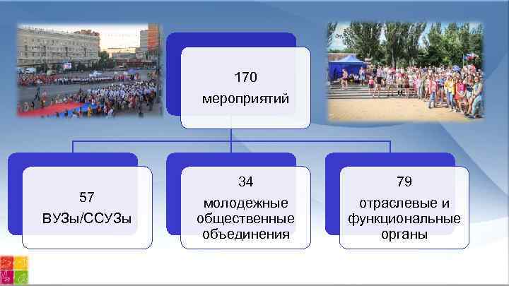 170 мероприятий 57 ВУЗы/ССУЗы 34 молодежные общественные объединения 79 отраслевые и функциональные органы 