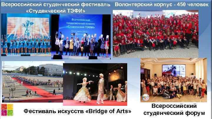 Всероссийский студенческий фестиваль Волонтерский корпус - 450 человек «Студенческий ТЭФИ» Фестиваль искусств «Bridge of