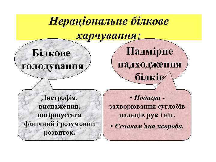 Нераціональне білкове харчування: Білкове голодування Дистрофія, виснаження, погіршується фізичний і розумовий розвиток. Надмірне надходження